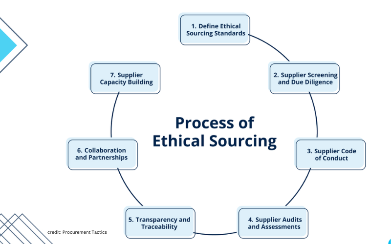 Embracing Ethical Sourcing in E-commerce