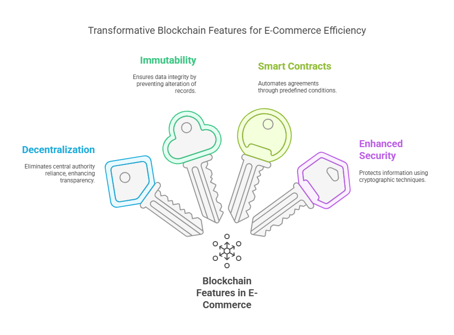 Blockchain Technology & E-commerce
