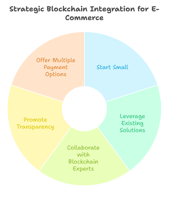 Blockchain Technology & E-commerce